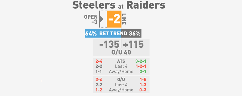 Illustration for article titled NFL Spreads, Visualized: Week 8